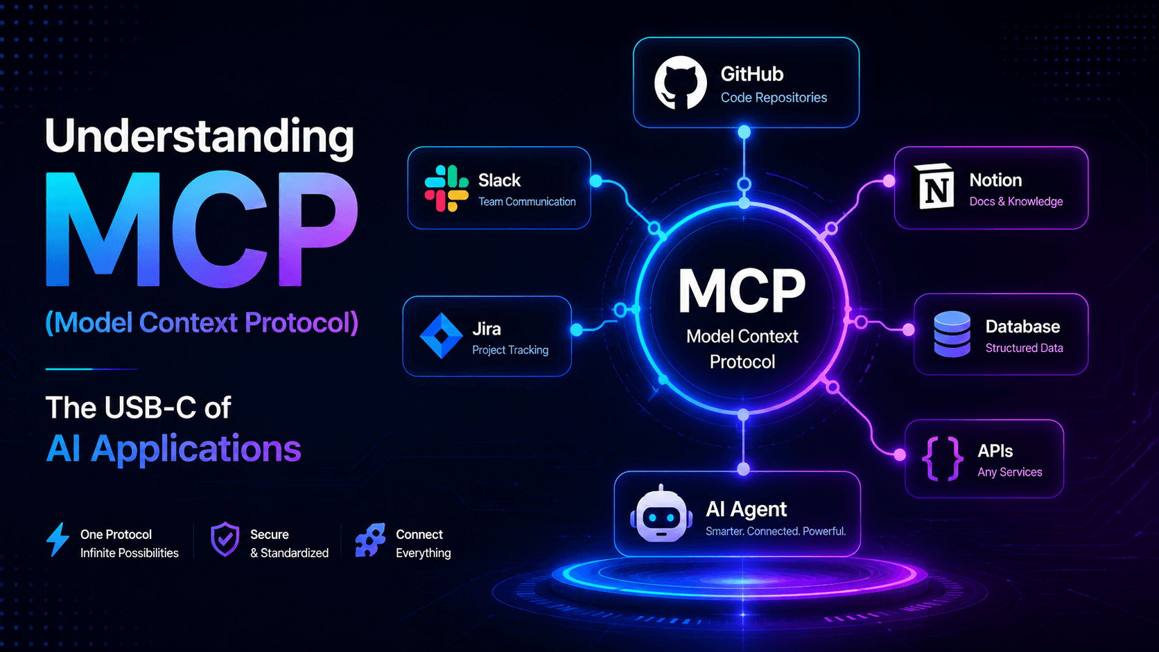 Understanding MCP (Model Context Protocol): The USB-C of AI Applications